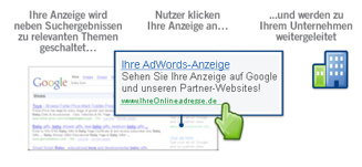 Schematischer Ablauf einer Google-Ads-Anzeige von der Suchanfrage bis zum werbenden Unternehmen